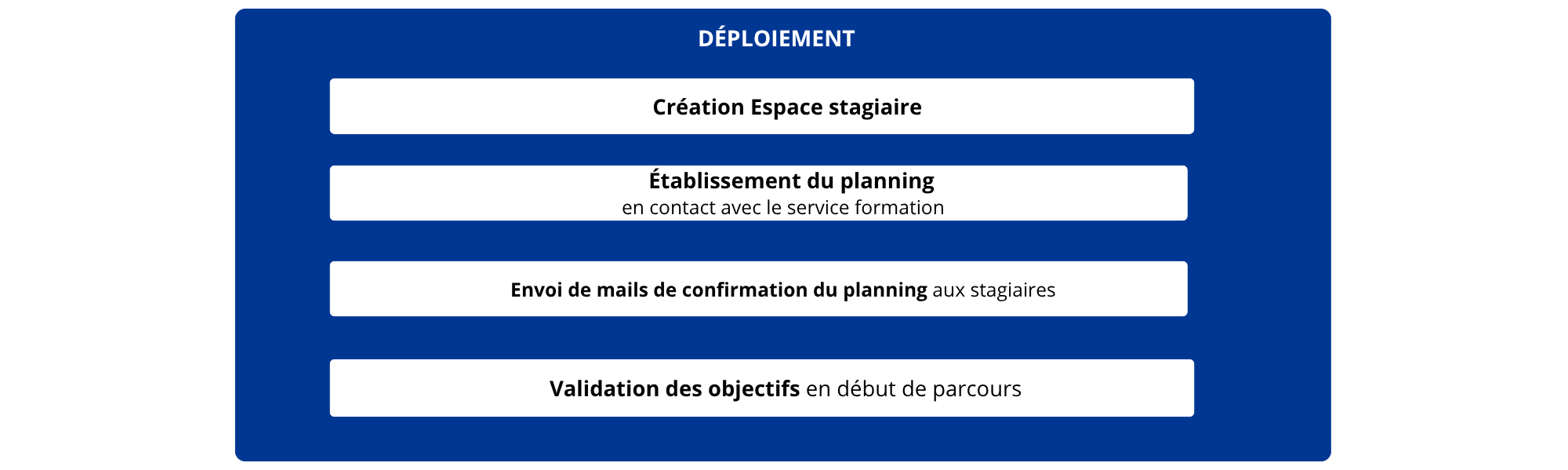 déploiement