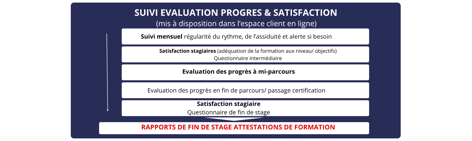 suivi et evaluation progres