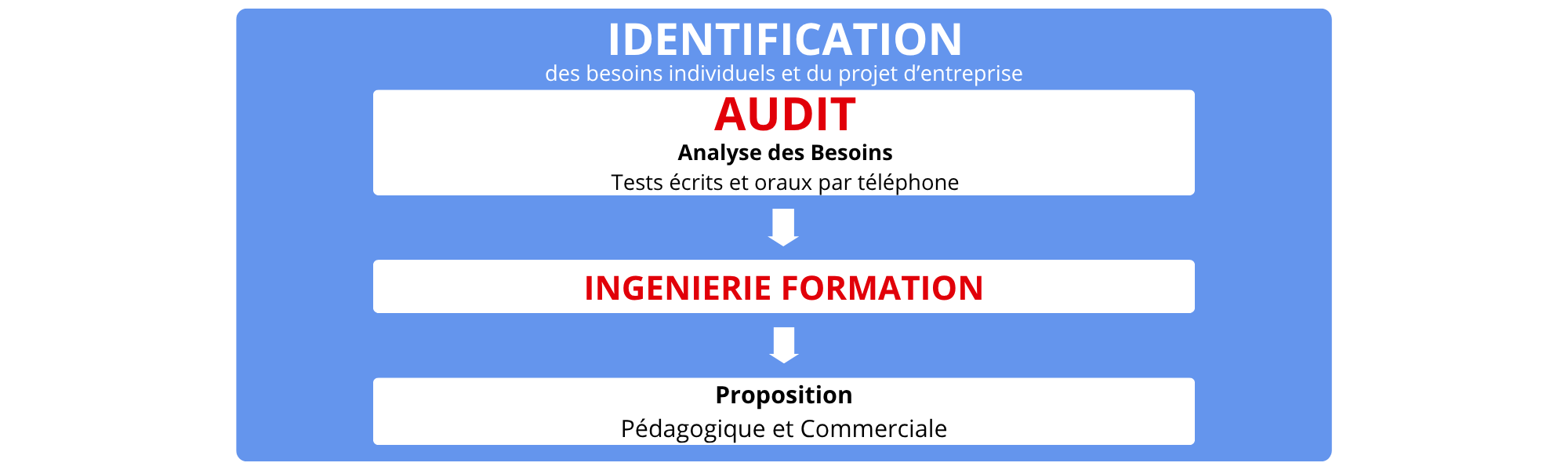 identification
